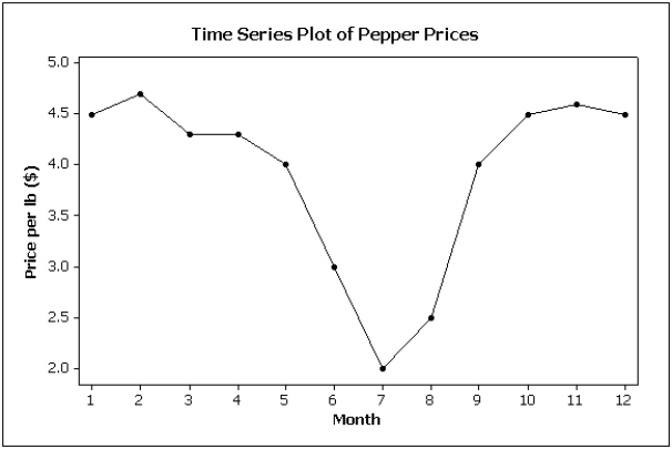 The following graph shows pepper prices throughout a 12-month period.   Suppose you made a new graph of the same data, where the maximum value on the Y-axis was changed from 5.0 to 10.0. (Assume everything else stays the same.)  Your new graph would appear to have ____ variability in pepper prices compared to the original graph shown above. A) more B) less C) the same D) unknown
