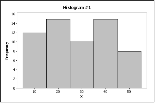 NARRBEGIN: Home Care Home Care Data are collected on the number of house calls (x)  made in a given week by each of 60 nurses in a certain hospital. The same data set is displayed in each of the three histograms below.       NARREND -Which of the following statements about histograms is false? A) A histogram is a summary of interval data. B) A histogram is made of a series of intervals, called classes. C) The classes in a histogram cover the complete range of observations. D) All of these choices are true.