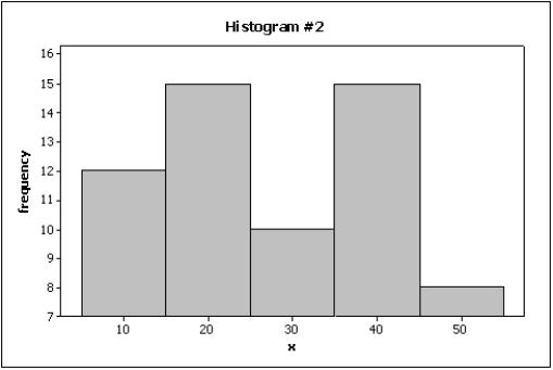 NARRBEGIN: Home Care Home Care Data are collected on the number of house calls (x)  made in a given week by each of 60 nurses in a certain hospital. The same data set is displayed in each of the three histograms below.       NARREND -Which of the following statements about histograms is false? A) A histogram is a summary of interval data. B) A histogram is made of a series of intervals, called classes. C) The classes in a histogram cover the complete range of observations. D) All of these choices are true.