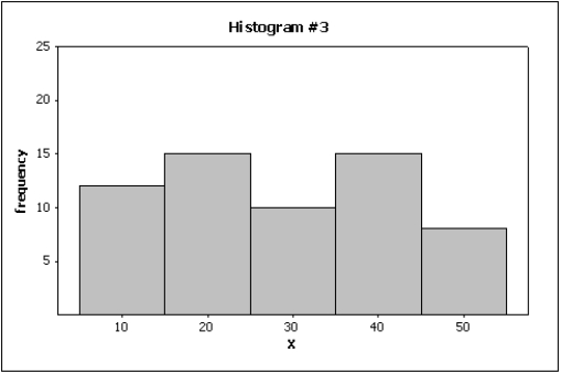 NARRBEGIN: Home Care Home Care Data are collected on the number of house calls (x)  made in a given week by each of 60 nurses in a certain hospital. The same data set is displayed in each of the three histograms below.       NARREND -Which of the following statements about histograms is false? A) A histogram is a summary of interval data. B) A histogram is made of a series of intervals, called classes. C) The classes in a histogram cover the complete range of observations. D) All of these choices are true.