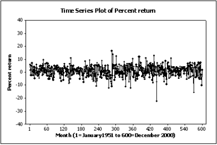 NARRBEGIN: Home Care Home Care Data are collected on the number of house calls (x) made in a given week by each of 60 nurses in a certain hospital. The same data set is displayed in each of the three histograms below.       NARREND -Below are two line charts where the percentage return for a stock is shown over time. The two graphs are made from the same data set.     Explain why these two line charts look different.