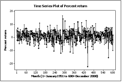 NARRBEGIN: Home Care Home Care Data are collected on the number of house calls (x) made in a given week by each of 60 nurses in a certain hospital. The same data set is displayed in each of the three histograms below.       NARREND -Below are two line charts where the percentage return for a stock is shown over time. The two graphs are made from the same data set.     Explain why these two line charts look different.