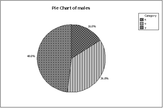  NARRBEGIN: Internet Classes Internet Classes A survey of 25 students was conducted to determine how they rate the quality of Internet classes. Students were asked to rate the overall quality from 0 (no quality at all)  to 100 (extremely good quality) . The stem-and-leaf display of the data is shown below.  \begin{array} { c | l }  \text { Stem } & \text { Leaves } \\ \hline 3 & 15 \\ 4 & 01457889 \\ 5 & 0134677 \\ 6 & 24568 \\ 7 & 29 \\ 8 & \\ 9 & 5 \end{array}  NARREND -Two hundred males and two hundred females were asked whether or not college baseball should have a playoff system (yes/no/undecided) . Pie charts of the responses for males vs. females are shown below. Which of the following describes the relationship between gender and opinion?     A) A higher percentage of males want a playoff system compared to females. B) More males than females are undecided on this issue. C) Gender and opinion on a playoff system are related. D) All of these choices are true. 