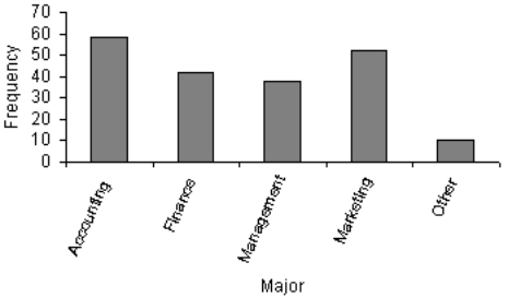 NARRBEGIN: Business Graduates Business School Graduates A sample of business school graduates were asked what their major was. The results are shown in the following frequency distribution. NARREND {Business School Graduates Narrative} If you were only given the frequency bar chart below, would you able to reconstruct the original observations in the data set?