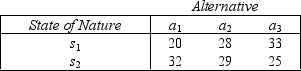 Hobby Shop A payoff table and the prior probabilities for two states of nature for a Hobby Shop are shown below: Payoff Table:   Prior Probabilities: P(s<sub>1</sub>)= 0.4,and P(s<sub>2</sub>)= 0.6. {Hobby Shop Narrative} Determine the EOL decision.<div style=padding-top: 35px> 
