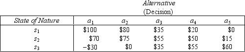 Food Market The following table displays the payoffs (in thousands of dollars)for five different decision alternatives under three possible states of nature for a new food market:    The prior probabilities of the states of nature are: P(s<sub>1</sub>)= 0.2,P(s<sub>2</sub>)= 0.3,and P(s<sub>3</sub>)= 0.5. -{Food Market Narrative} Calculate the expected monetary value for each alternative with present information.What decision should be made using the EMV criterion?