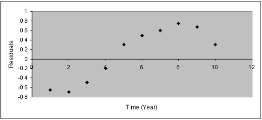 After estimating a trend model for annual time-series data,you obtain the following residual plot against time.   The problem with your model is that: A)  the cyclical component has not been accounted for B)  the seasonal component has not been accounted for C)  the trend component has not been accounted for D)  the irregular component has not been accounted for