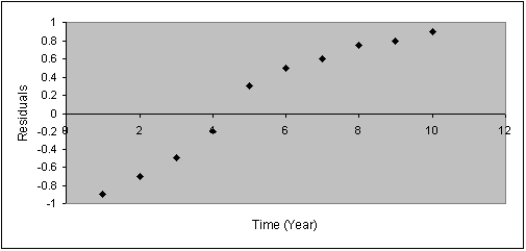 After estimating a trend model for annual time-series data,you obtain the following residual plot against time.   The problem with your model is that: A)  the cyclical component has not been accounted for B)  the seasonal component has not been accounted for C)  the trend component has not been accounted for D)  the irregular component has not been accounted for
