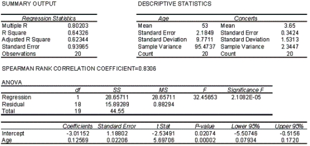 Allman Brothers Concert At a recent Allman Brothers concert,a survey was conducted that asked a random sample of 20 people their age and how many concerts they have attended since the first of the year.The following data were collected: An Excel output follows: {Allman Brothers Concert Narrative} Plot the least squares regression line on the scatter diagram.