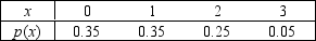 Retries The following table contains the probability distribution for X = the number of retries necessary to successfully transmit a 1024K data package through a double satellite media. {Retries Narrative} What is the variance for the number of retries?