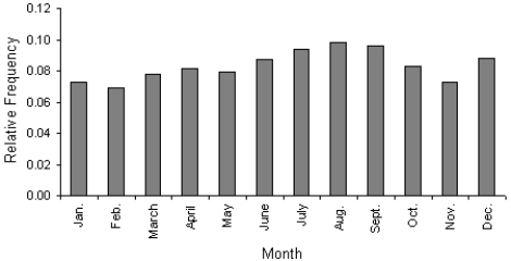 The graph below is an example of a histogram.  