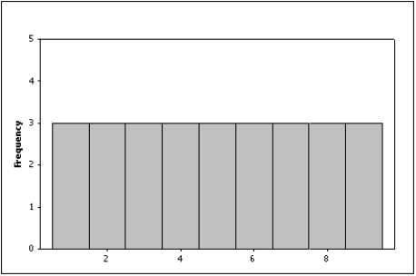 Which of the following describes the shape of the histogram below?   A)  Positively skewed B)  Negatively skewed C)  Symmetric D)  None of these choices
