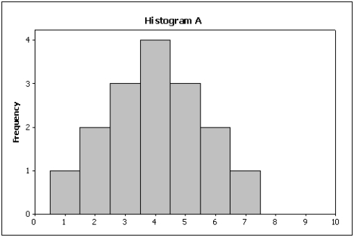 Compare the two histograms below.Which statement is true?     A)  The spread of histogram A is smaller than the spread of histogram B. B)  The spread of histogram A is larger than the spread of histogram B. C)  The spread of histogram A is the same as the spread of histogram B. D)  You cannot compare the spreads of these two histograms without the original data.