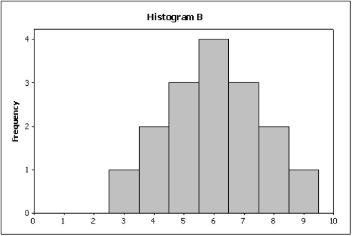 Compare the two histograms below.Which statement is true?     A)  The spread of histogram A is smaller than the spread of histogram B. B)  The spread of histogram A is larger than the spread of histogram B. C)  The spread of histogram A is the same as the spread of histogram B. D)  You cannot compare the spreads of these two histograms without the original data.