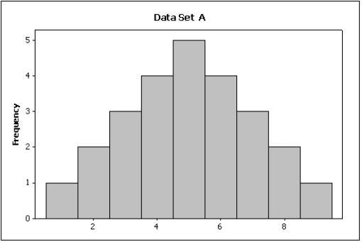 Compare the spread of the two histograms below.Which of the following is true?     A)  Data Set A has a larger spread than Data Set B. B)  Data Set A has a smaller spread than Data Set B. C)  Data Set A has the same spread as Data Set B. D)  You cannot compare the spreads of these histograms without the original data.