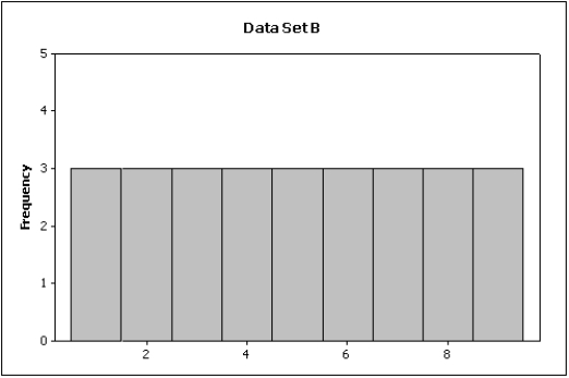 Compare the spread of the two histograms below.Which of the following is true?     A)  Data Set A has a larger spread than Data Set B. B)  Data Set A has a smaller spread than Data Set B. C)  Data Set A has the same spread as Data Set B. D)  You cannot compare the spreads of these histograms without the original data.