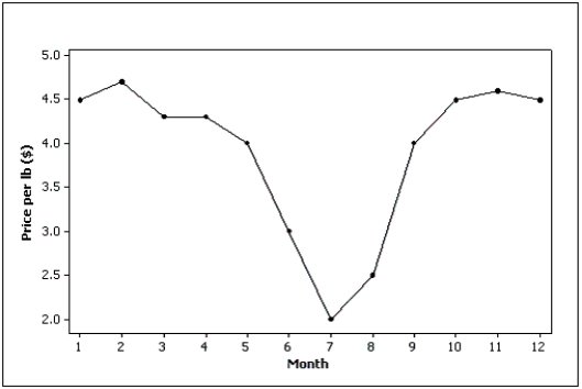 The line chart below shows cucumber prices fluctuated from $2.00 per pound to over $4.50 per pound during the year.  