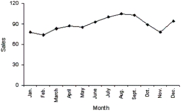 Which of the following statements describe(s) the line chart below?   A)  November experienced the lowest sales throughout the year. B)  August experienced the highest sales throughout the year. C)  Sales did not fluctuate more than 30 units on either side of 90. D)  All of these choices are true.