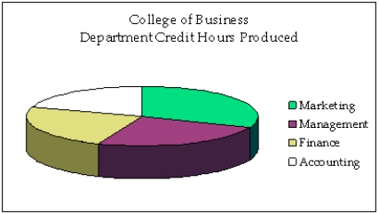  Credit Hours The College of Business at The State University of California produced 3,400 credit hours during Spring Semester,2011he number and percentage of credit hours produced by each of the four departments in the College of Business is shown below.   \begin{array} { | l | c c | }  \hline \text { Department } & \text { Percent } & \text { Count } \\ \hline \text { Marketing } & 35.3 & 1.200 \\ \text { Management } & 23.5 & 800 \\ \text { Finance } & 23.5 & 800 \\ \text { Accounting } & 17.6 & 600 \\ \hline \end{array}  The following three-dimensional pie chart was constructed from the table above.   -{Credit Hours Narrative} In what way does the original three-dimensional pie chart distort the data,compared to a two-dimensional pie chart? 