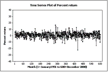 Below are two line charts where the percentage return for a stock is shown over time.The two graphs are made from the same data set.     Explain why these two line charts look different.