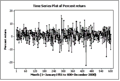 Below are two line charts where the percentage return for a stock is shown over time.The two graphs are made from the same data set.     Explain why these two line charts look different.