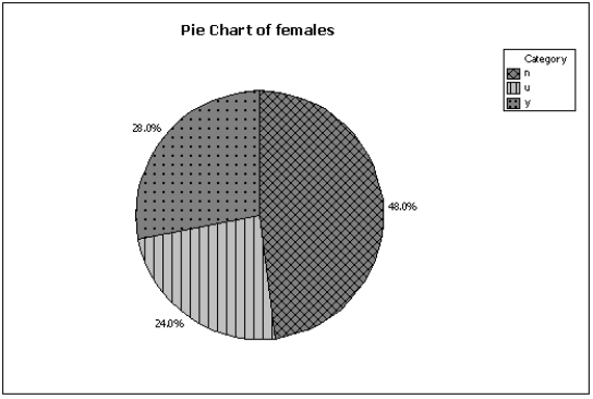 <strong>Two hundred males and two hundred females were asked whether or not college baseball should have a playoff system (yes/no/undecided).Pie charts of the responses for males vs.females are shown below.Which of the following describes the relationship between gender and opinion? </strong> A) A higher percentage of males want a playoff system compared to females. B) More males than females are undecided on this issue. C) Gender and opinion on a playoff system are related. D) All of these choices are true.
