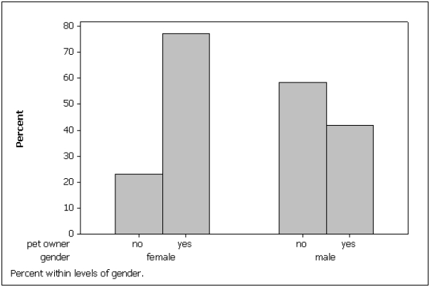 <strong>A survey of 100 adults was conducted to see if gender is related to pet ownership.The results are summarized in the bar chart below.Which of the following statements describes the relationship? </strong> A) Pet ownership and gender are not related. B) More males own pets than don't own pets. C) Fewer females own pets than don't own pets. D) None of these choices.
