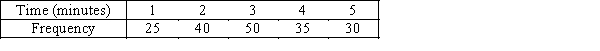 Suppose you measure the number of minutes it takes an employee to complete a task,where the maximum allowed time is 5 minutes,and each time is rounded to the nearest minute.Data from 130 employees is summarized below.How long did it take most employees to complete the task?   ​ A) 5 minutes B) 3 minutes C) 30 minutes D) 50 minutes