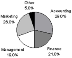   No; you cannot reconstruct the original data from this pie chart alone,because you don't know how many observations are in each category.