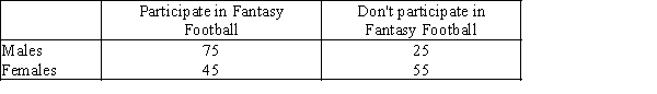 In the following cross-classification table,gender and fantasy baseball participation are related.  