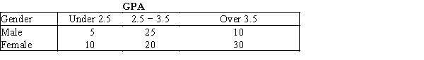 A statistics professor classifies his students according to their grade point average (GPA) and their gender.The resulting cross-classification table is shown below.   Which of the following describes the relationship between GPA and gender shown by this table? A) A higher percentage of females have GPAs over 3.5,compared to males. B) A lower percentage of females have GPAs over 3.5,compared to males. C) Females and males each have the same percentage of GPAs over 3.5. D) You cannot compare male and female GPAs because the total number in each group is not the same.