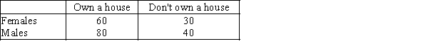 In the following cross-classification table,how are gender and house ownership related?   ​ A) The percentage of house owners is higher for males than for females. B) The percentage of house owners is higher for females than for males. C) The percentage of house owners is the same for females and males. D) You cannot compare percentages for males and females since the total frequencies are not equal.