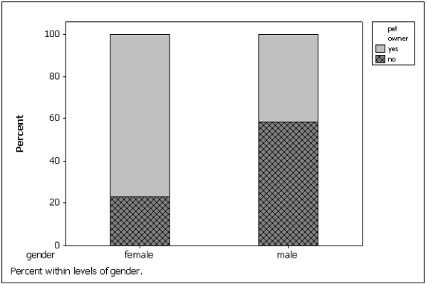 The bar charts below summarize data collected on 100 adults regarding gender and pet ownership.Which of the following statements is (are) true based on this chart?   A) Gender and pet ownership are related; a higher percentage of males own pets than females. B) Gender and pet ownership are related; a higher percentage of females own pets than males. C) Gender and pet ownership are related; males and females own the same percentage of pets. D) Gender and pet ownership are not related.