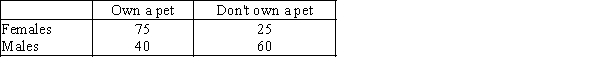 Using the following cross-classification table,draw two pie charts that compare pet ownership for males vs.females.Are gender and pet ownership related?  