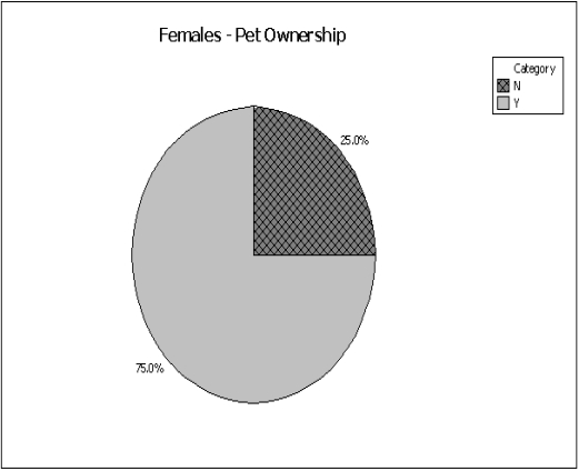 The pie charts below show gender and pet ownership are related.More females own pets than males (75% vs.40%). ​    