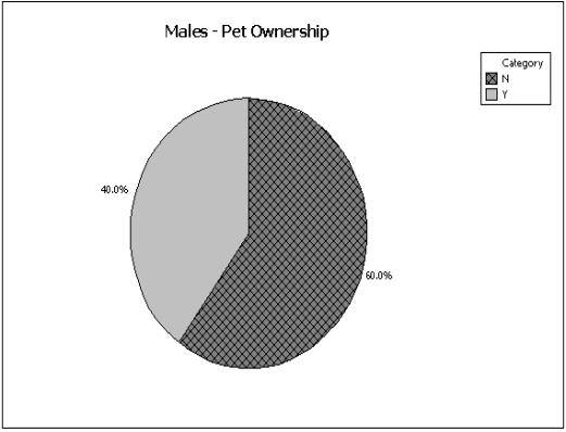 The pie charts below show gender and pet ownership are related.More females own pets than males (75% vs.40%). ​    