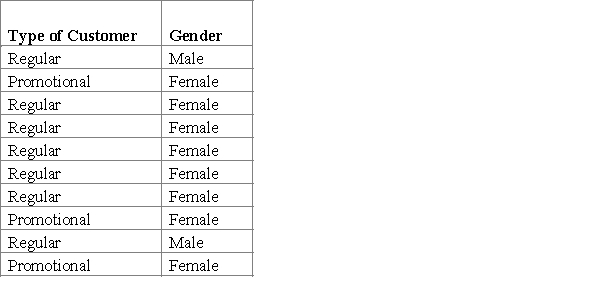 Using Excel,draw two bar charts that compare type of customer for males vs.females.Are gender and promotional customers related?   ​ ​