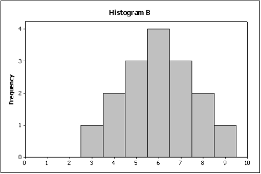 Compare the two histograms below.Which statement is true?     A) The spread of histogram A is smaller than the spread of histogram B. B) The spread of histogram A is larger than the spread of histogram b. C) The spread of histogram A is the same as the spread of histogram B. D) You cannot compare the spreads of these two histograms without the original data.