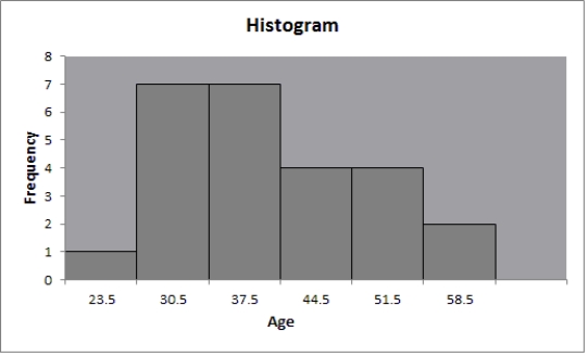   This histogram of ages of teachers is positively skewed.