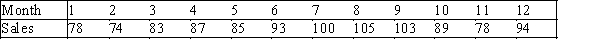 A supermarket's monthly sales (in thousands of dollars)for the last year were as follows:   Construct a relative frequency bar chart for this data set.How many observations are there in this data set?