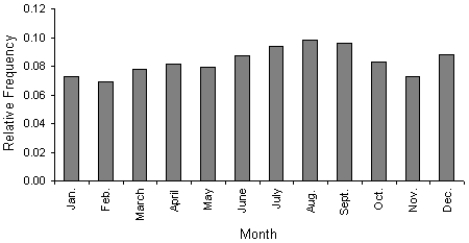 See the graph below.There are 12 observations in this data set; one sales amount is listed for each month.   