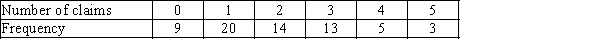 Insurance Company A representative from a local insurance agency selected a random sample of insured homeowners and recorded the number of claims made in the last three years,with the following results:   ​ ​ ​ ​ -{Insurance Company Narrative} How many total claims are represented in the sample?