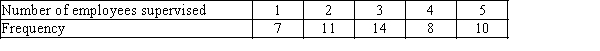  Electronics Company At a meeting of regional offices managers of a national electronics company,a survey was taken to determine the number of employees the regional managers supervise in the operation of their departments.The results of the survey are shown below.   ​ ​ ​ -{Electronics Company Narrative} Across all of the regional offices,how many total employees were supervised by those surveyed?