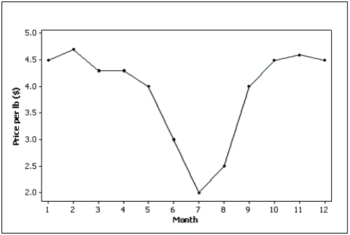 The line chart below shows tomato prices each month from January (month 1)to December last year ($ per pound).By looking at this chart you can see the lowest tomato prices occurred in July.  