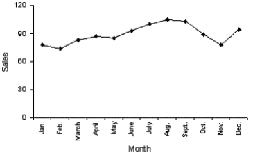 What type of graph depicts the data below?   A) A line chart B) A histogram C) A dot plot D) A bar chart