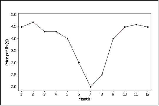 The line chart below shows potato prices per pound for each month from January (month 1)to December last year.By looking at this chart you can see the lowest potato prices occurred in ____________________.  