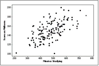 A professor examines the relationship between minutes studying and exam score (out of 200 points)for a random sample of his students.The scatter diagram is shown below.It appears that study time has somewhat of a positive linear relationship with exam score.  