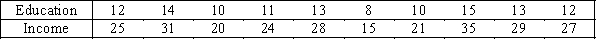 An economics professor wants to study the relationship between income and education.A sample of 10 individuals is selected at random,and their income (in thousands of dollars)and education (in years)are shown below:   ​  a.Draw a scatter diagram for these data with the income on the vertical axis. b.Describe the relationship between income and education.