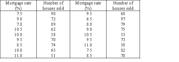 The number of houses sold in Miami Springs and the average monthly mortgage rates for 18 months randomly selected between January 2011 and April 2013 are shown in the following table.   ​  a.Draw a scatter diagram with the number of houses sold on the vertical axis. b.Describe the relationship between mortgage rate and number of houses sold.