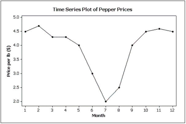The following graph shows pepper prices throughout a 12-month period.   Suppose you made a new graph of the same data,where the maximum value on the Y-axis was changed from 5.0 to 10.0.(Assume everything else stays the same.)  Your new graph would appear to have ____ variability in pepper prices compared to the original graph shown above. A) more B) less C) the same D) unknown